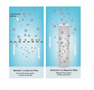 How Magnetic Filtration Works | Eclipse Magnetics