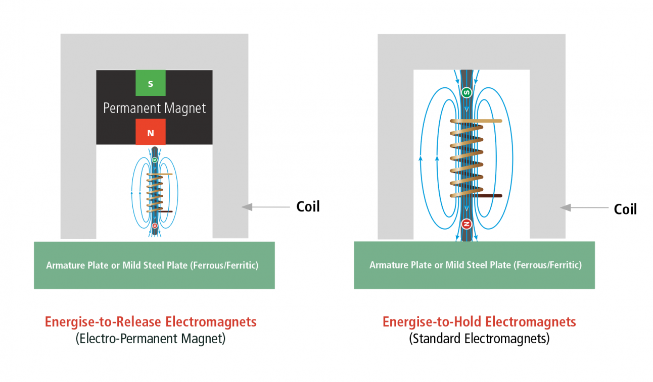 types of electromagnet