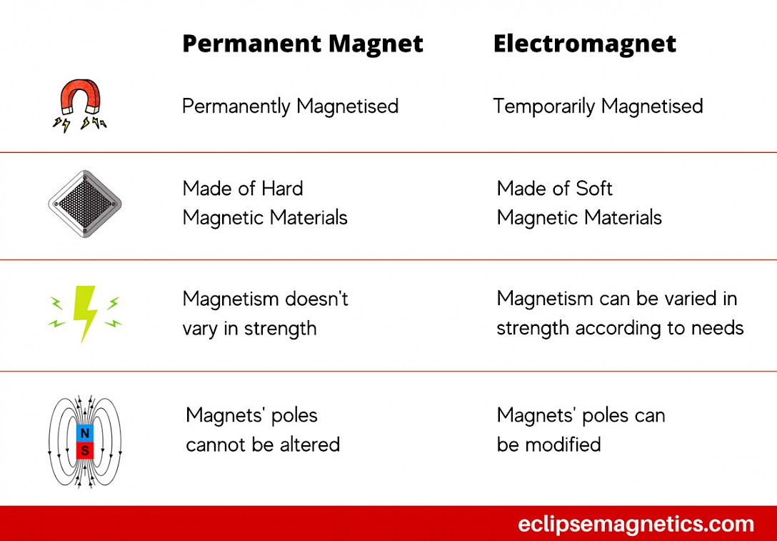 difference between electromagnets and permanent magnets
