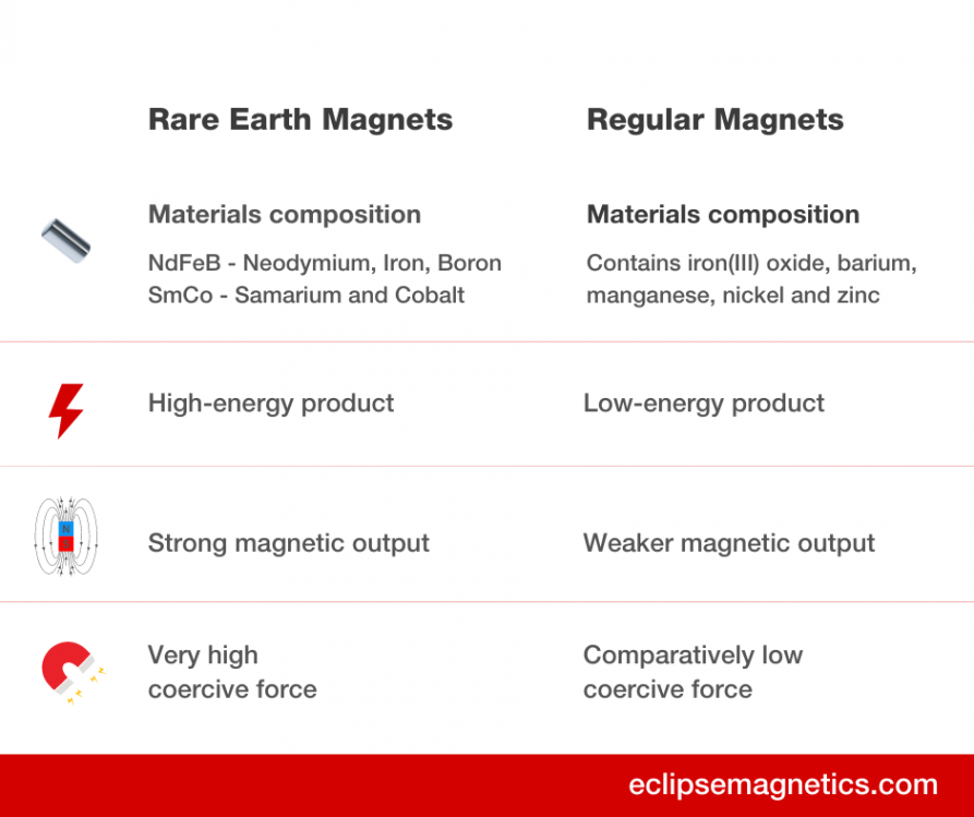 rare earth vs regular magnets